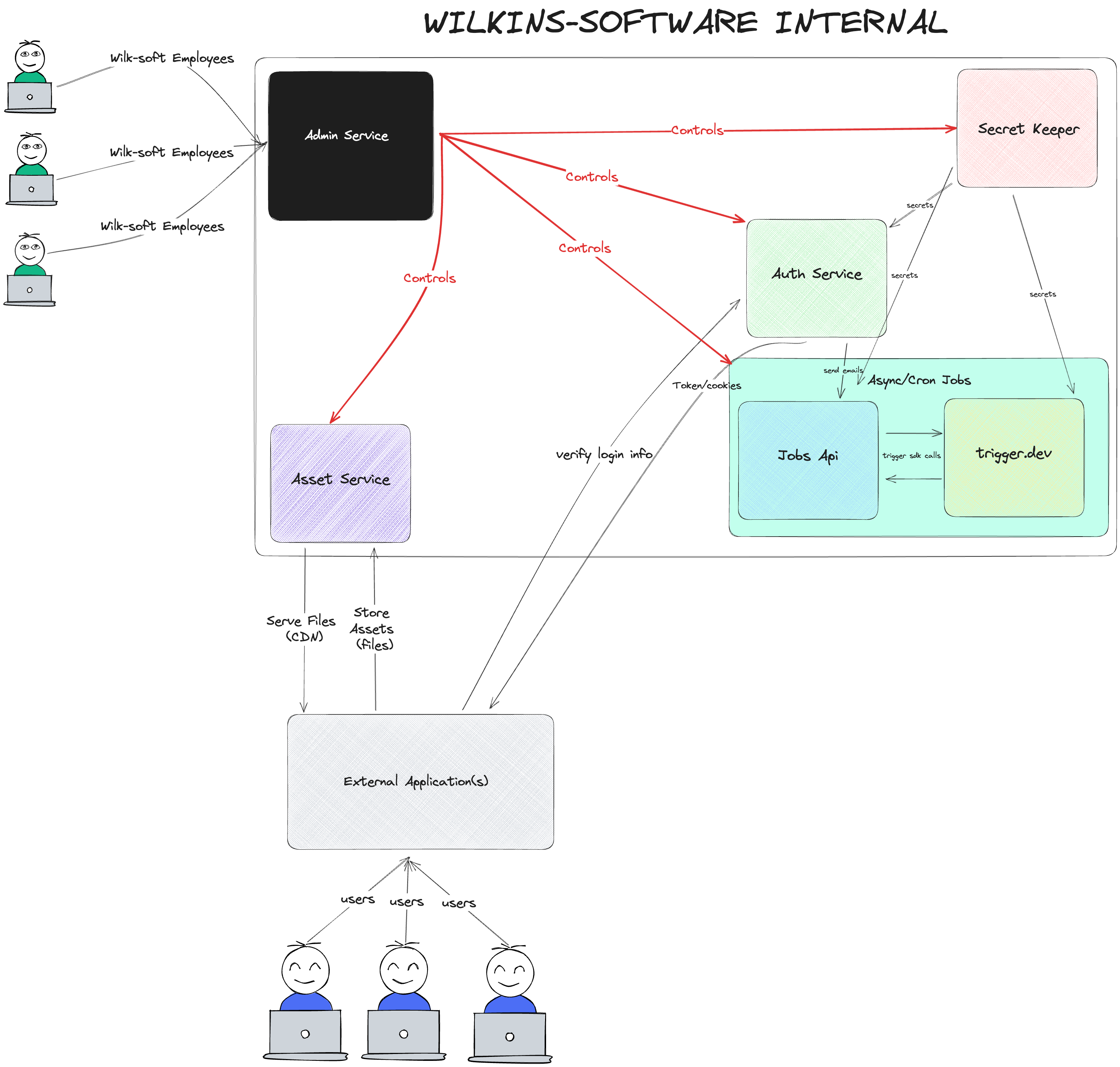 Diagram of Wilkins Software internal services: product apps connect to Auth Service, which uses Secret Keeper and Jobs API, with Jobs calling trigger.dev