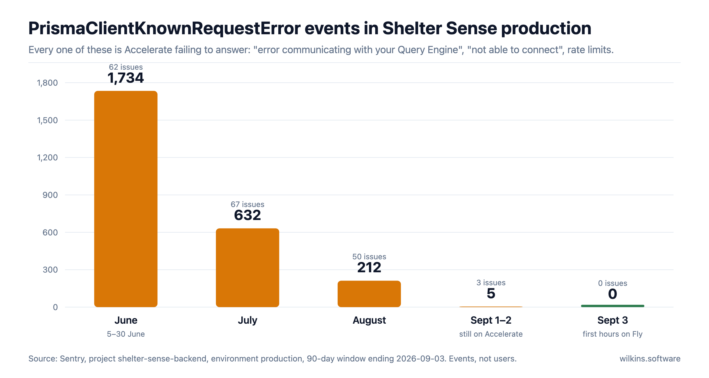 Bar chart of PrismaClientKnownRequestError events per month in Shelter Sense production: 1,734 in June across 62 issues, 632 in July across 67 issues, 212 in August across 50 issues, 5 on the first two days of September, and 0 in the first hours on Fly