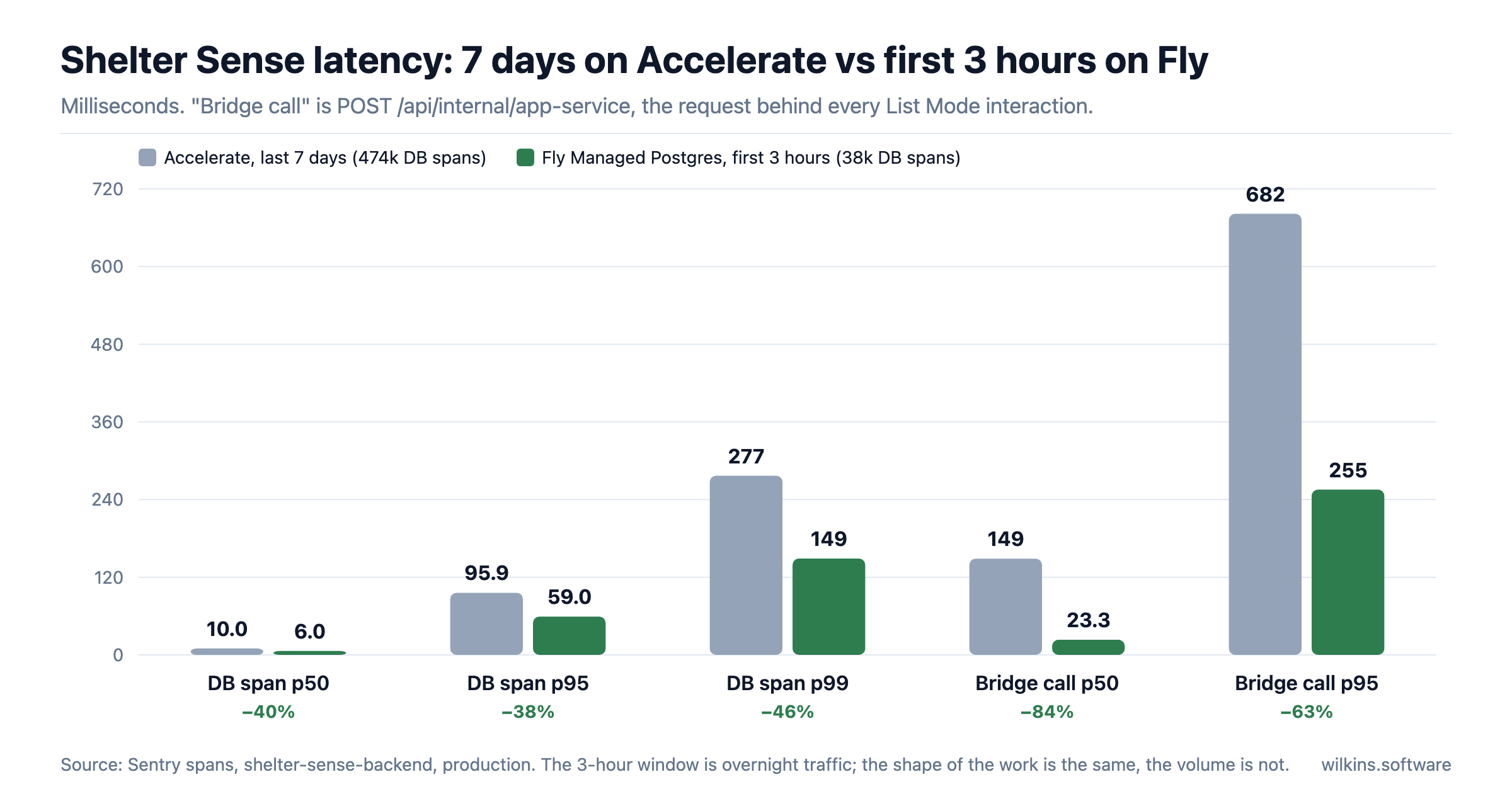 Grouped bar chart comparing Shelter Sense latency on Accelerate over seven days against the first three hours on Fly Managed Postgres: database span p50 10.0 versus 6.0 ms, p95 95.9 versus 59.0 ms, p99 277 versus 149 ms, bridge call p50 149 versus 23.3 ms and p95 682 versus 255 ms