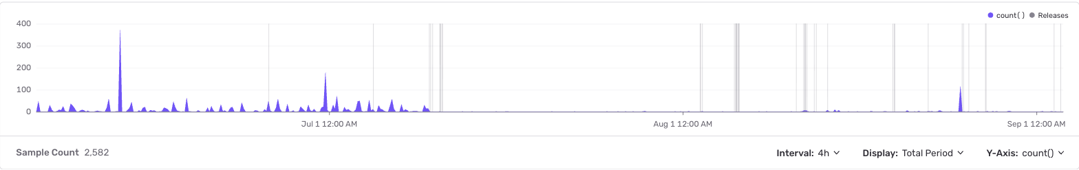 Sentry timeline of PrismaClientKnownRequestError events in Shelter Sense production over ninety days, with spikes of nearly 400 events in a four-hour bucket in June and 180 in early July, tapering to a flat line by August with a last spike in late August